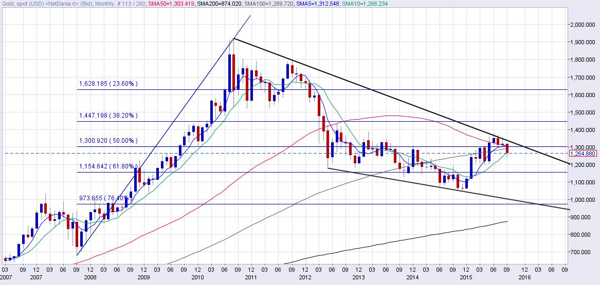 Gold monthly chart